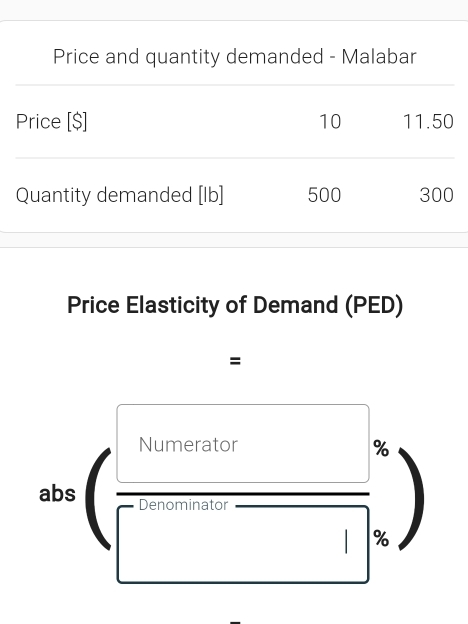 Price and quantity demanded - Malabar 
Price [$] 10 11.50
Quantity demanded [Ib] 500 300
Price Elasticity of Demand (PED) 
= 
Numerator %
abs Denominator
%