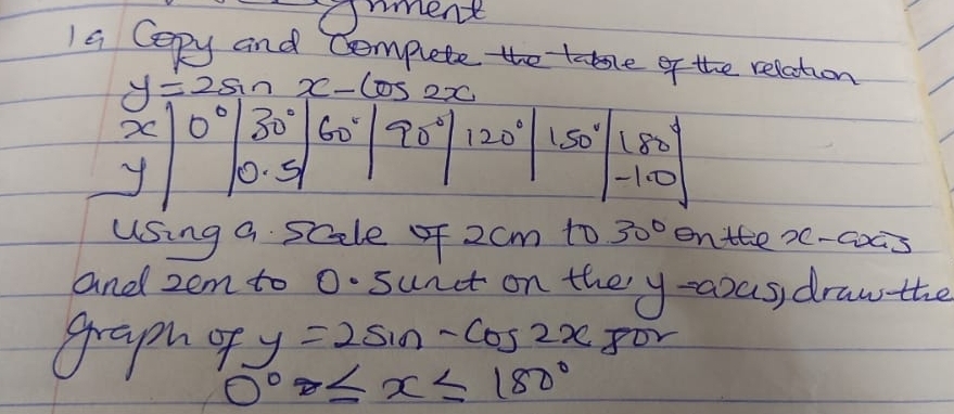 Onment 
Ia Copy and Complete the table of the relation
y=2sin x-cos 2x
30° 60° 20 120° (S0
y 10. 51
using a scele of 2cm to 300 onttex-cocs 
and zem to 0. sunct on the y -aoas, draw the 
graph of y=2sin -cos 2x for
0°≤ x≤ 180°