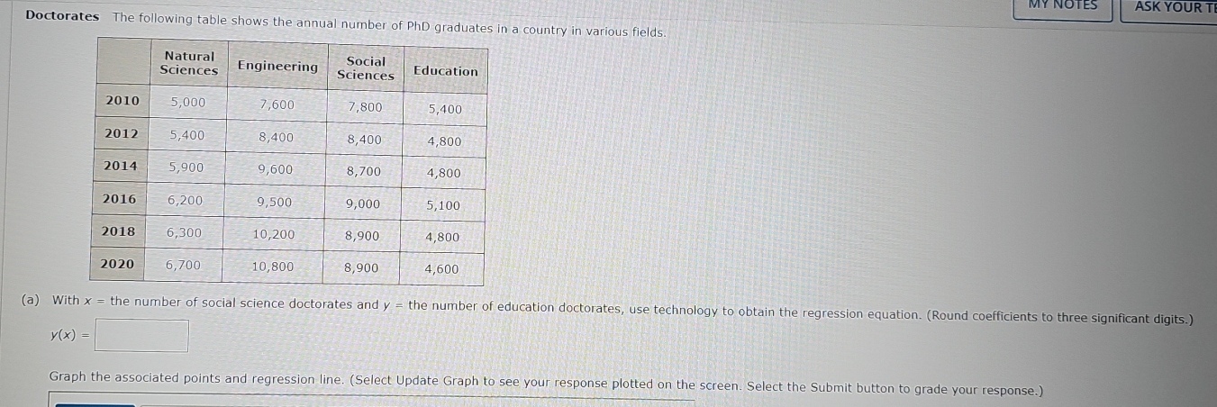 ASK YOUR TI 
Doctorates The following table shows the annual number of PhD graduates in a country in various fields. 
(a) With x = the number of social science doctorates and y = the number of education doctorates, use technology to obtain the regression equation. (Round coefficients to three significant digits.)
y(x)=□
Graph the associated points and regression line. (Select Update Graph to see your response plotted on the screen. Select the Submit button to grade your response.)