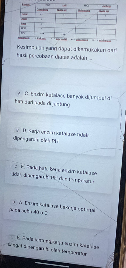 Kesimpulan yang dapat dikemukakan dari
hasil percobaan diatas adalah ...
A C. Enzim katalase banyak dijumpai di
hati dari pada di jantung
B D. Kerja enzim katalase tidak
dipengaruhi oleh PH
c E. Pada hati, kerja enzim katalase
tidak dipengaruhi PH dan temperatur
D A. Enzim katalase bekerja optimal
pada suhu 40 o C
B. Pada jantung,kerja enzim katalase
sangat dipengaruhi oleh temperatur