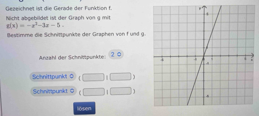 Gezeichnet ist die Gerade der Funktion f. 
Nicht abgebildet ist der Graph von g mit
g(x)=-x^2-3x-5. 
Bestimme die Schnittpunkte der Graphen von f und g. 
Anzahl der Schnittpunkte: 2 0
Schnittpunkt (□ 1□ )
Schnittpunkt □ 1□
lösen