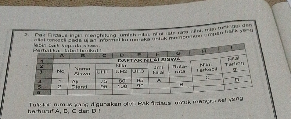 Pak Firdaus ingin menghitung jumlah nilai, nilai rata-rata nilai, nilai tertinggi dan 
nilai terkecil pada ujian informatika mereka untuk memberikan umpan balik yang 
Tulislah rumus yang digunakan oleh Pak firdaus untuk mengisi sel yang 
berhuruf A, B, C dan D!