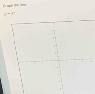 Graph the live.
y=3x.