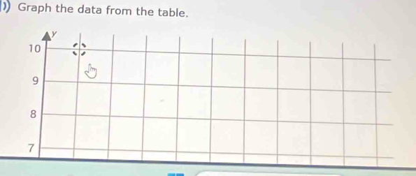 ) Graph the data from the table.