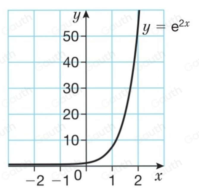 Solved: Draw the graphs of these exponential functions. y=e^(2x) [Math]