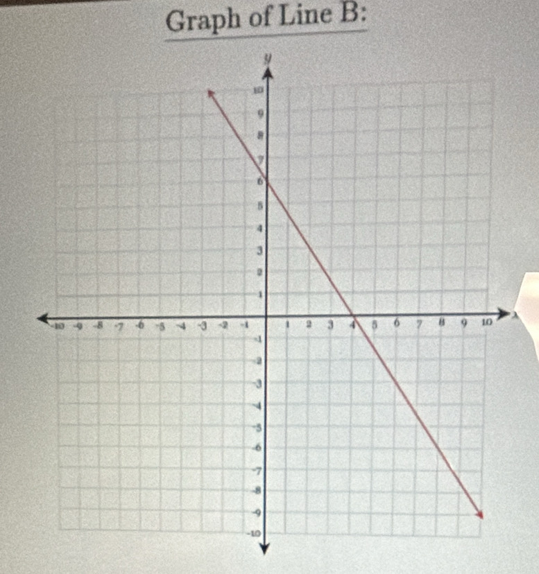 Graph of Line B :
λ