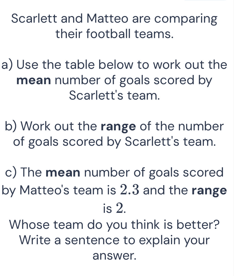 Scarlett and Matteo are comparing 
their football teams. 
a) Use the table below to work out the 
mean number of goals scored by 
Scarlett's team. 
b) Work out the range of the number 
of goals scored by Scarlett's team. 
c) The mean number of goals scored 
by Matteo's team is 2.3 and the range 
is 2. 
Whose team do you think is better? 
Write a sentence to explain your 
answer.