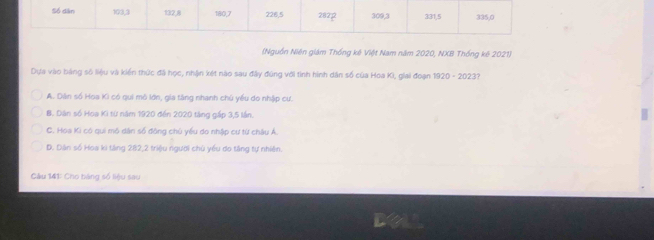 (Nguồn Niên giám Thống kê Việt Nam năm 2020, NXB Thống kê 2021)
Dựa vào bảng số liệu và kiển thức đã học, nhận két nào sau đây đúng với tình hình dân số của Hoa Ki, giai đoạn 1920 - 2023?
A. Dân số Hoa KG có qui mô lớn, gia tàng nhanh chủ yếu do nhập cư.
B. Dân số Hoạ Ki từ năm 1920 đến 2020 tăng gấp 3,5 lần.
C. Hoa Ki có qui mô dân số đông chủ yếu do nhập cư từ châu Á
D. Dân số Hoa ki tăng 282, 2 triệu người chủ yểu do tăng tự nhiên.
Câu 141: Cho bảng số liêu sai