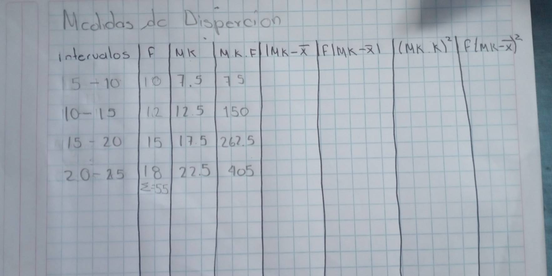 Mcodas do Dispercion 
intervalos F MK MK· F IMK-overline x f' |MK-overline x| |(Mkk)^2| f(Mk-overline x)^2
5+10 10 7. 5 7s
10-15 1.2 12. 5 150
15+20 15 17. 5 262. 5
20 -25 18 22. 5 405
sumlimits =55