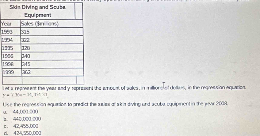 Y
1
1
1
1
1
1
Lhe amount of sales, in millions of dollars, in the regression equation.
y=7.36x-14,354.33, 
Use the regression equation to predict the sales of skin diving and scuba equipment in the year 2008.
a. 44,000,000
b. 440,000,000
c. 42,455,000
d. 424,550,000