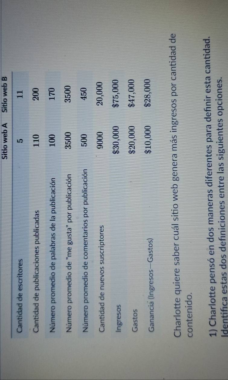 Sitio web A Sitio web B 
Charlotte quiere saber cuál sitio web genera más ingresos por cantidad de 
contenido. 
1) Charlotte pensó en dos maneras diferentes para defnir esta cantidad. 
Identifica estas dos defniciones entre las siguientes opciones.