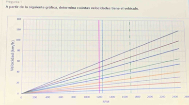 Pregunta 1 
A partir de la siguiente gráfica, determina cuántas velocidades tiene el vehículo. 
RPM260