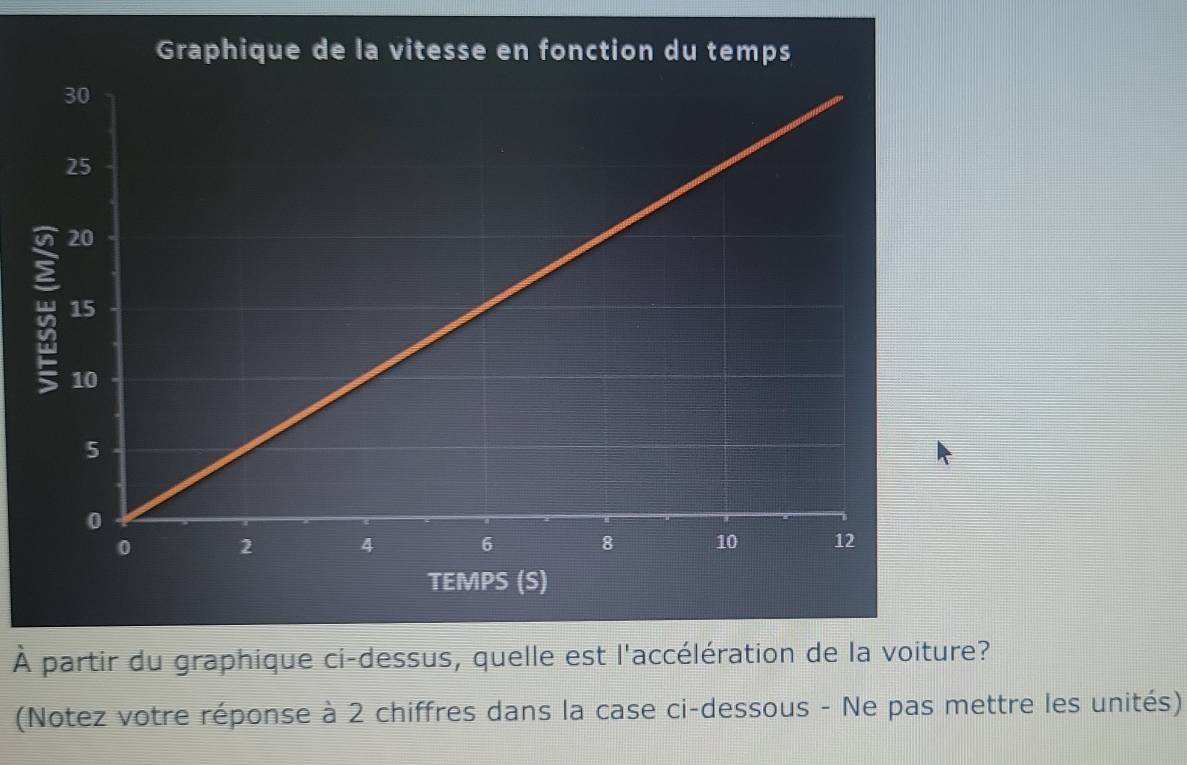 À partir du graphique ci-dessus, quelle est l'accélération de la voiture? 
(Notez votre réponse à 2 chiffres dans la case ci-dessous - Ne pas mettre les unités)