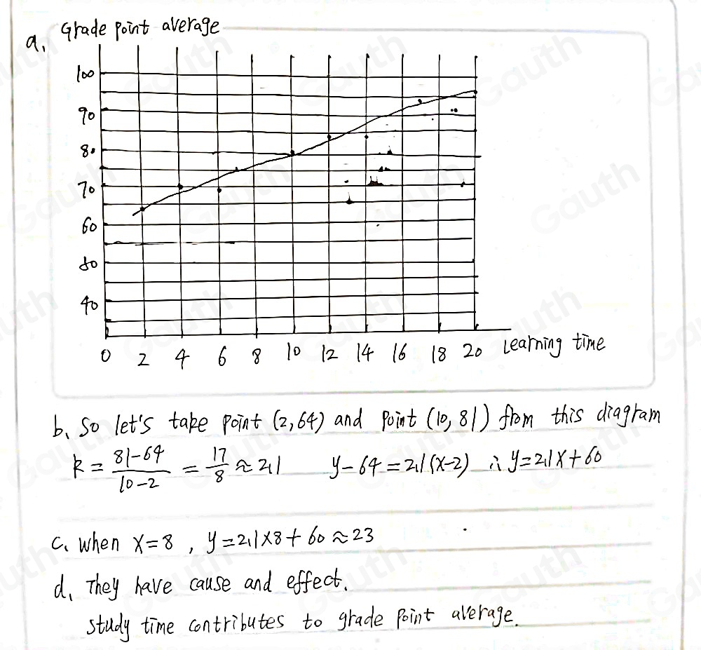 a.grade point average 
b、 So let's take point (2,64) and Point (10,81) from this diagram
k= (81-64)/10-2 = 17/8 approx 211 y-64=2.1(x-2) ∴ y=2.1x+60
C. when x=8, y=2, 1* 8+60approx 23
d, They have cause and effect. 
study time contributes to grade Point average.