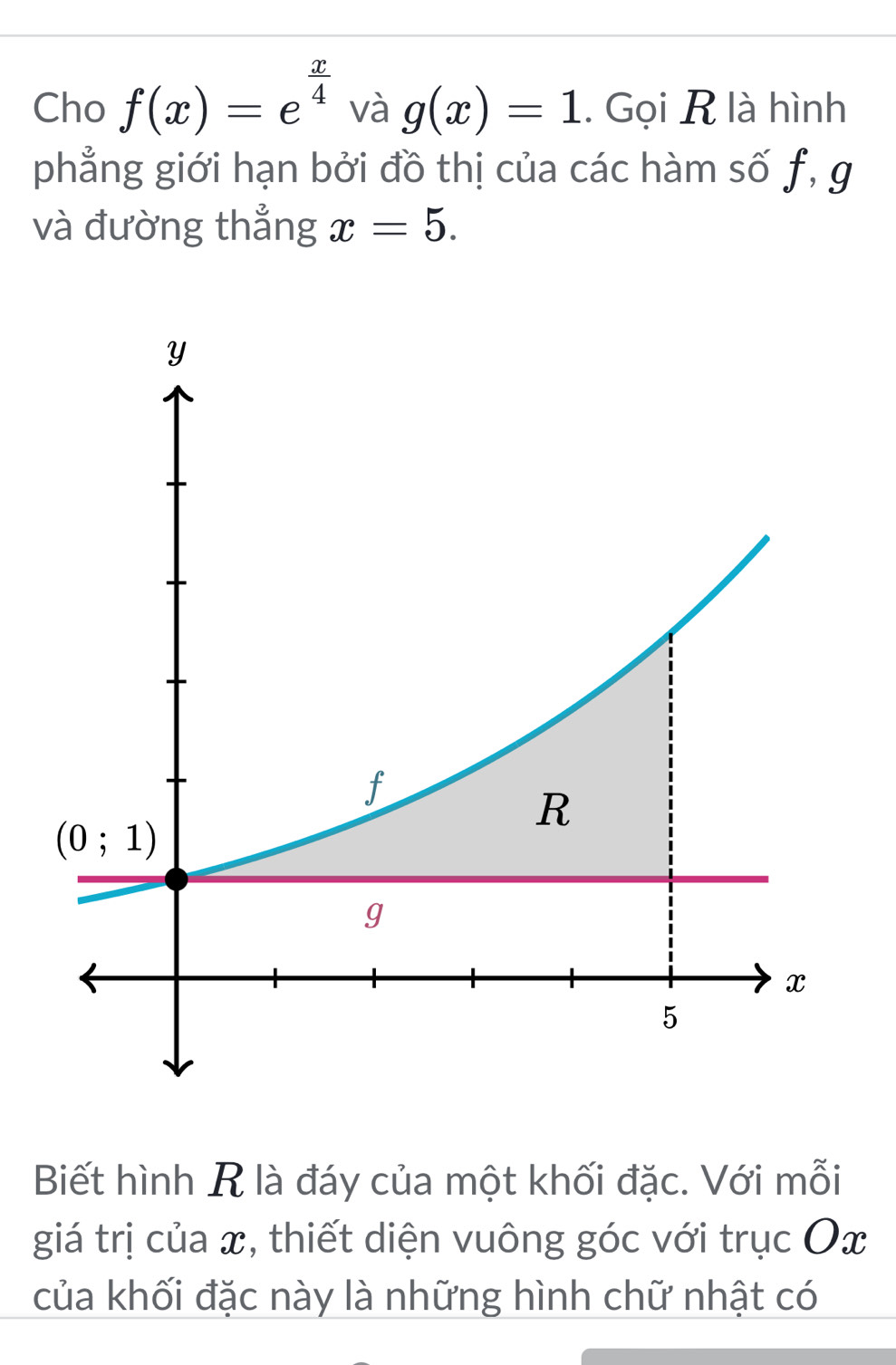 Cho f(x)=e^(frac x)4 và g(x)=1. Gọi R là hình
phẳng giới hạn bởi đồ thị của các hàm số f, g
và đường thẳng x=5.
Biết hình R là đáy của một khối đặc. Với mỗi
giá trị của x, thiết diện vuông góc với trục Ox
của khối đặc này là những hình chữ nhật có