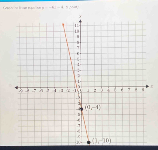 Graph the linear equation y=-6x-4. (1 point)
x