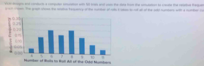 Vicki designs and conducts a computer simulation with 50 triais and uses the data from the simulation to create the relative frequer 
graph shown. The graph shows the relative frequency of the number of rolls it takes to roll all of the odd numbers with a number cu 
All of the Odd Numbers