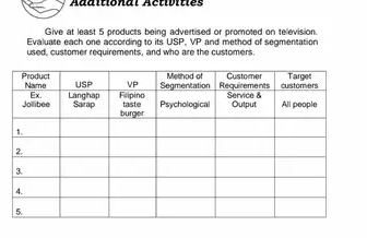 Addltional Actvites
Evaluate each one according to its Give at least 5 products being advertised or promoted on television.
JSF
used, customer requirements, and who are the customers. *. VP and method of seamentation