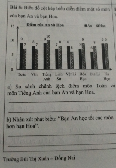 Biểu đồ cột kép biểu diễn điểm một số môn 
của bạn An và bạn Hoa. 

a) So sánh chênh lệch điểm môn Toán và 
môn Tiếng Anh của bạn An và bạn Hoa. 
_ 
_ 
b) Nhận xét phát biểu: “Bạn An học tốt các môn 
hơn bạn Hoa''. 
_ 
_ 
_ 
Trường Bùi Thị Xuân - Đồng Nai