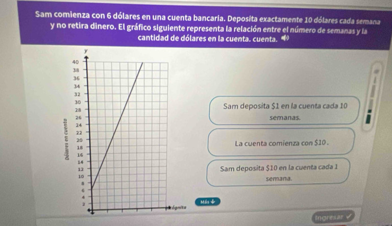 Sam comienza con 6 dólares en una cuenta bancaria. Deposita exactamente 10 dólares cada semana
y no retira dinero. El gráfico siguiente representa la relación entre el número de semanas y la
cantidad de dólares en la cuenta. cuenta.
Sam deposita $1 en la cuenta cada 10
semanas.
La cuenta comienza con $10.
Sam deposita $10 en la cuenta cada 1
semana.
Más ψ
Ingresar