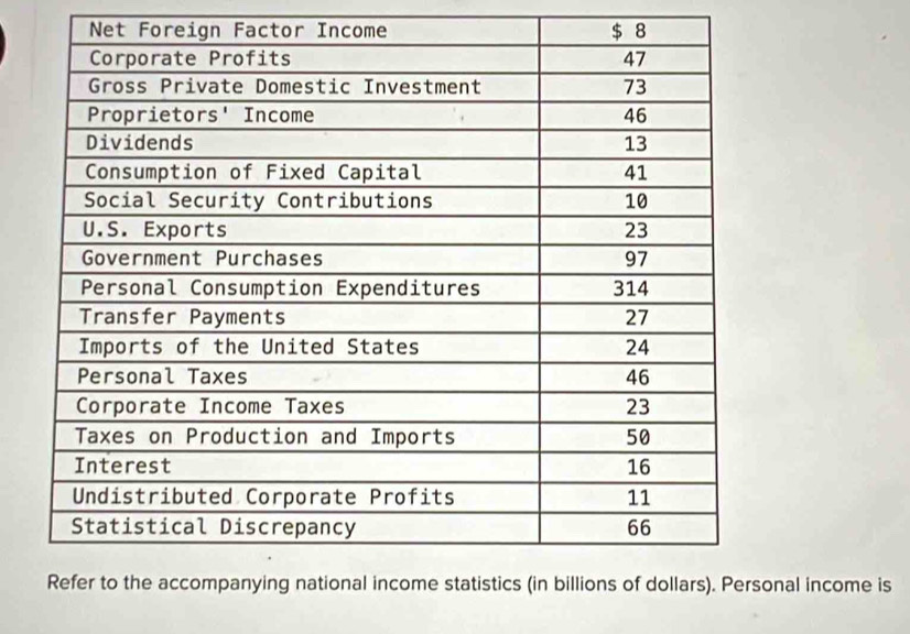 Net Foreign Factor Income $ 8
nal income is