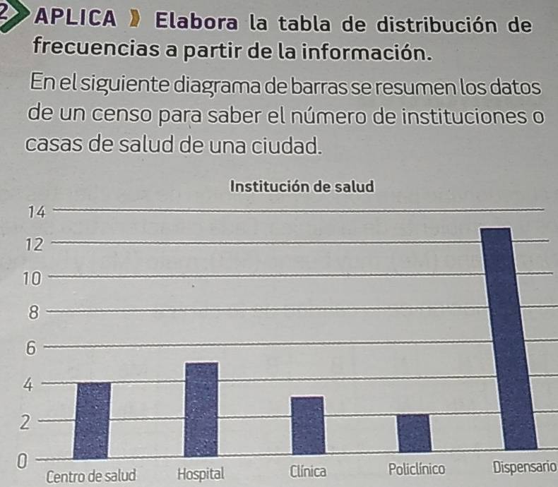 APLICA » Elabora la tabla de distribución de 
frecuencias a partir de la información. 
En el siguiente diagrama de barras se resumen los datos 
de un censo para saber el número de instituciones o 
casas de salud de una ciudad. 
Centro de salud Hospital ClínicaDispensario