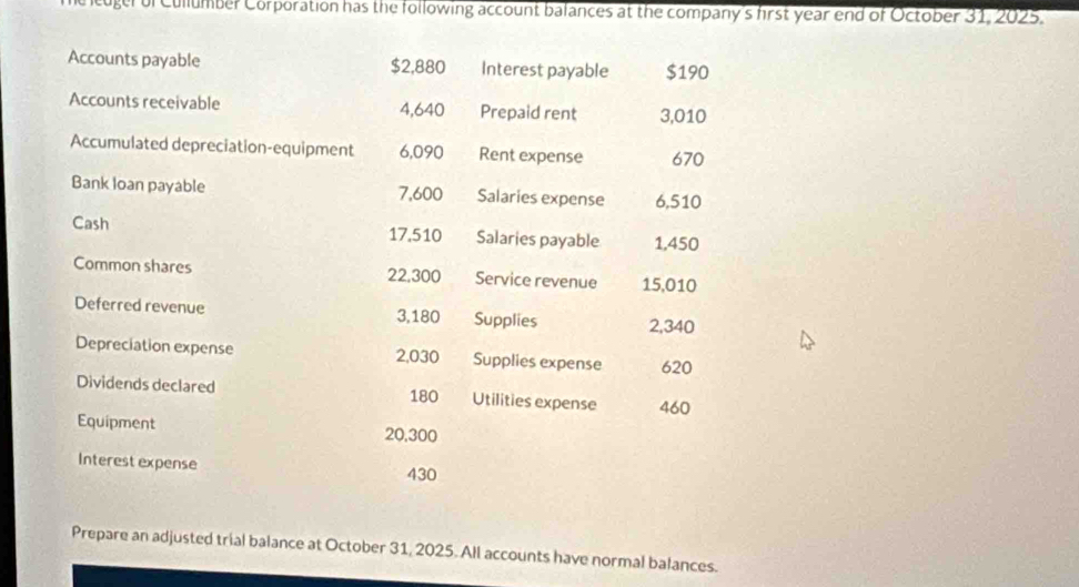 er of Cullumber Corporation has the following account balances at the company's first year end of October 31, 2025. 
Accounts payable $2,880 Interest payable $190
Accounts receivable 4,640 Prepaid rent 3,010
Accumulated depreciation-equipment 6,090 Rent expense 670
Bank Ioan payable 7,600 Salaries expense 6,510
Cash 17.510 Salaries payable 1,450
Common shares 22,300 Service revenue 15,010
Deferred revenue 3,180 Supplies 2,340
Depreciation expense 2,030 Supplies expense 620
Dividends declared Utilities expense 460
180
Equipment 20,300
Interest expense 430
Prepare an adjusted trial balance at October 31, 2025. All accounts have normal balances.