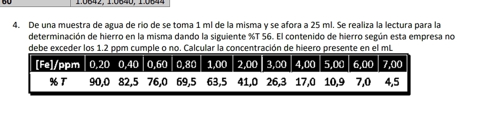 1.0642, 1.0640, 1.0644
4. De una muestra de agua de rio de se toma 1 ml de la misma y se afora a 25 ml. Se realiza la lectura para la 
determinación de hierro en la misma dando la siguiente % T 56. El contenido de hierro según esta empresa no 
debe exceder los 1.2 ppm cumple o no. Calcular la concentración de hieero presente en el mL