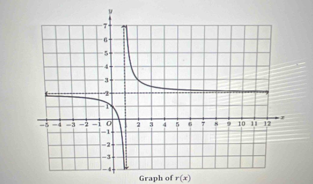 Graph of r(x)