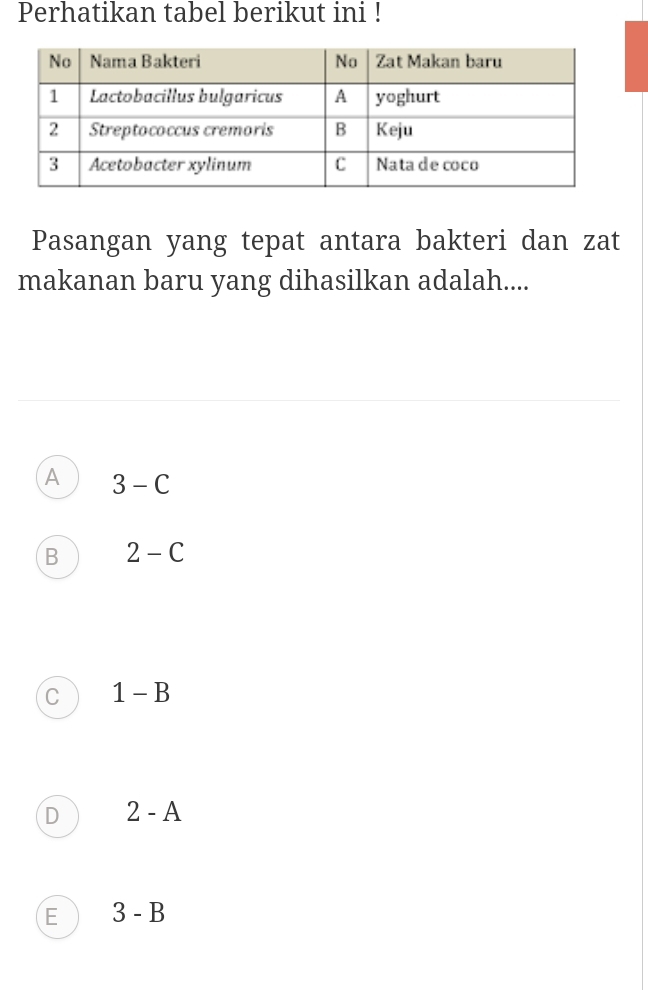 Perhatikan tabel berikut ini !
Pasangan yang tepat antara bakteri dan zat
makanan baru yang dihasilkan adalah....
A 3-C
B 2-C
C 1-B
D 2-A
E 3-B