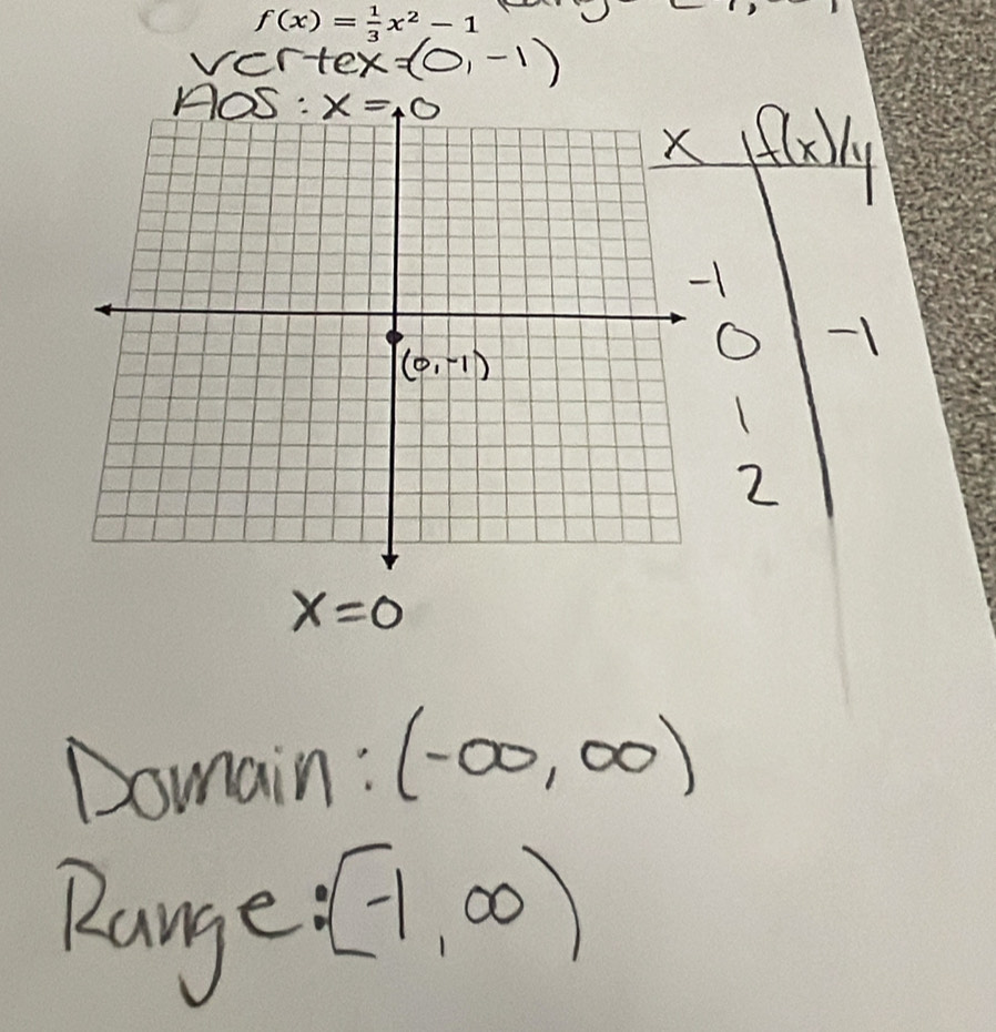 f(x)= 1/3 x^2-1