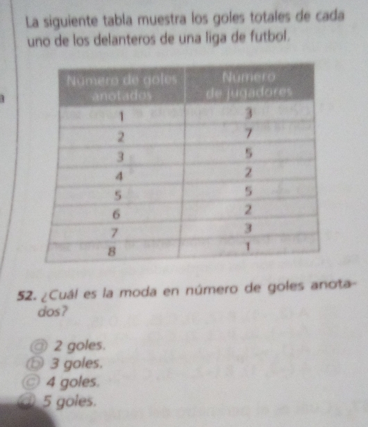 La siguiente tabla muestra los goles totales de cada
uno de los delanteros de una liga de futbol.
52. ¿Cuál es la moda en número de goles anota-
dos?
@ 2 goles.
⑤ 3 goles.
◎ 4 goles.
5 goles.