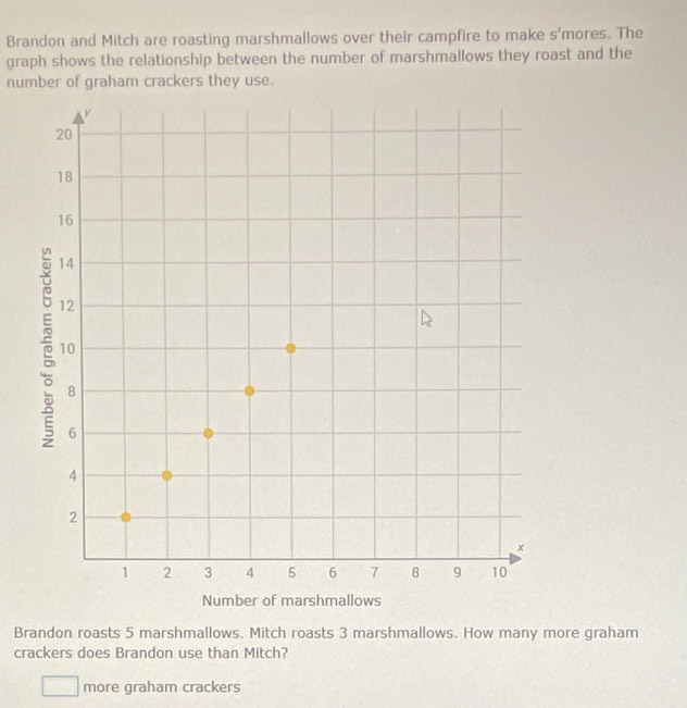 Brandon and Mitch are roasting marshmallows over their campfire to make s'mores. The 
graph shows the relationship between the number of marshmallows they roast and the 
number of graham crackers they use. 
Brandon roasts 5 marshmallows. Mitch roasts 3 marshmallows. How many more graham 
crackers does Brandon use than Mitch? 
more graham crackers