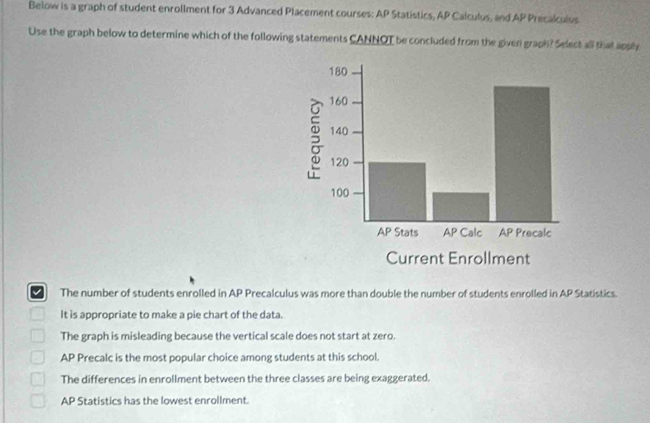 Below is a graph of student enrollment for 3 Advanced Placement courses: AP Statistics, AP Calculus, and AP Precalculus
Use the graph below to determine which of the following statements CANNOT be concluded from the given graph? Select all that apply
The number of students enrolled in AP Precalculus was more than double the number of students enrolled in AP Statistics.
It is appropriate to make a pie chart of the data.
The graph is misleading because the vertical scale does not start at zero.
AP Precalc is the most popular choice among students at this school.
The differences in enrollment between the three classes are being exaggerated.
AP Statistics has the lowest enrollment.