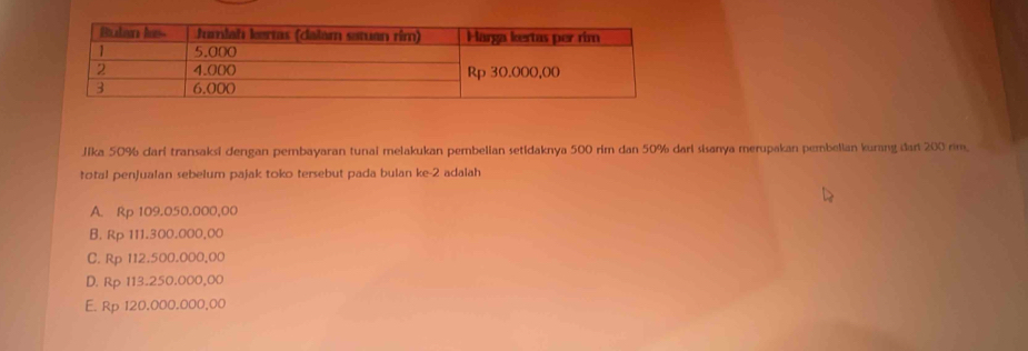 Iika 50% darí transaksi dengan pembayaran tunai melakukan pembelian setidaknya 500 rim dan 50% dari sisanya merupakan pembellan kurang dar 200 rim.
total penJualan sebelum pajak toko tersebut pada bulan ke -2 adalah
A. Rp 109.050.000,00
B. Rp 111.300.000,00
C. Rp 112.500.000,00
D. Rp 113.250.000,00
E. Rp 120.000.000,00