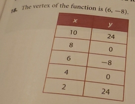 The vertex of the function is