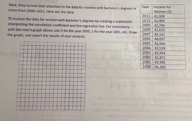 Next, they turned their attention to the data for women with bachelor's degrees or 
more from 2000 -2011. Here are the data: 
7) Analyze the data for women with bachelor’s degrees by creating a scatterplot, 
interpreting the correlation coefficient and the regression line. For consistency 
with the men’s graph above, use 0 for the year 2000, 1 for the year 2001, etc. Draw 
the graph, and report the results of your analysis: