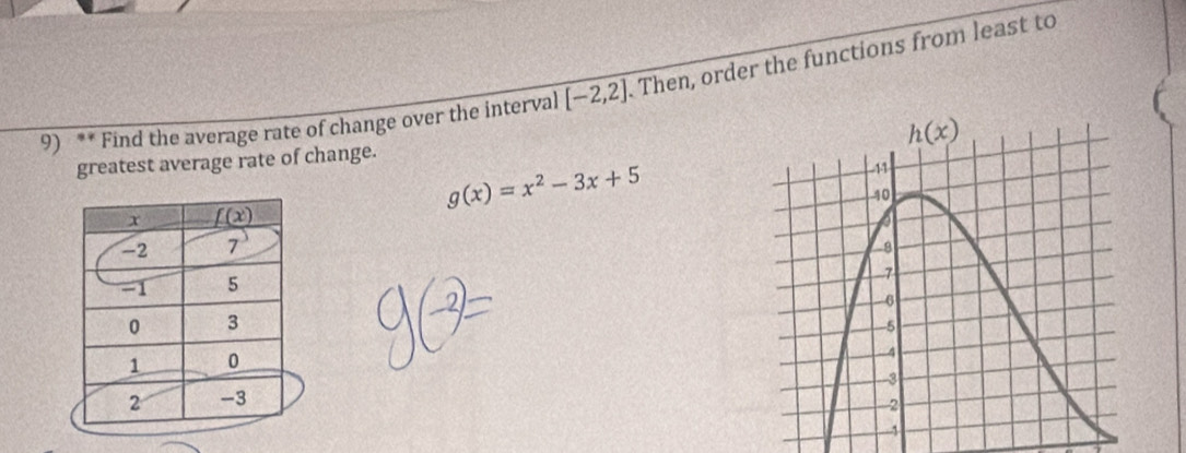 Find the average rate of change over the interval [-2,2] Then, order the functions from least to
greatest average rate of change.
g(x)=x^2-3x+5