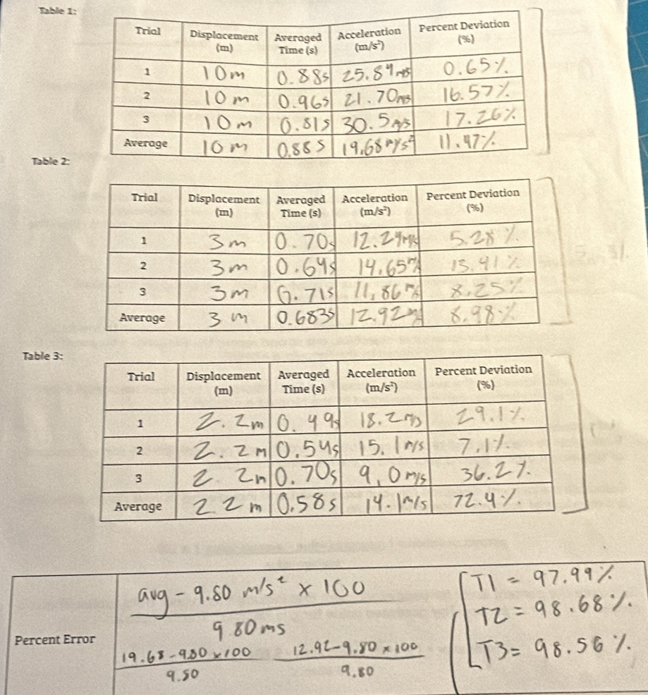 Table 1:
Table 2:
Table 3:
Percent Error