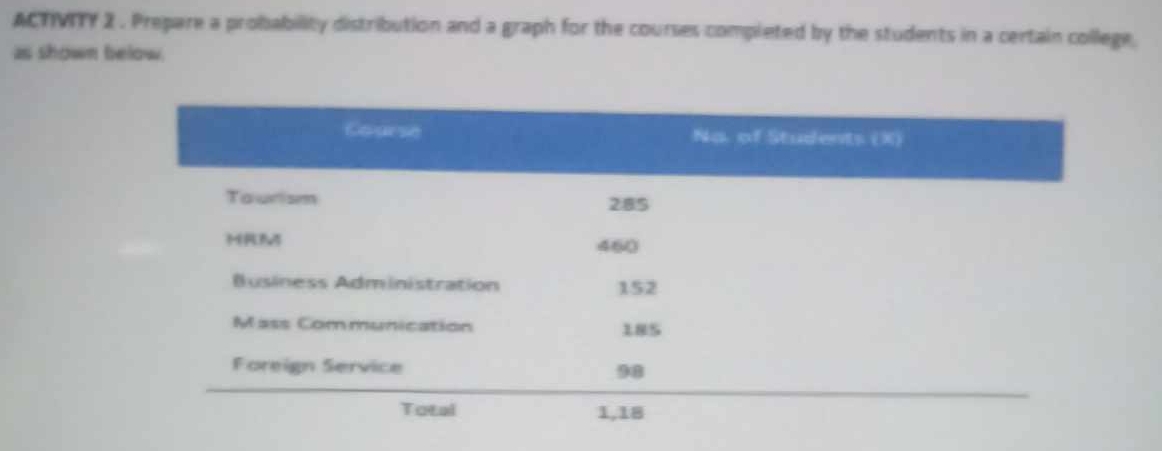 ACTIVITY 2 . Prepare a probability distribution and a graph for the courses completed by the students in a certain college 
as shown below.