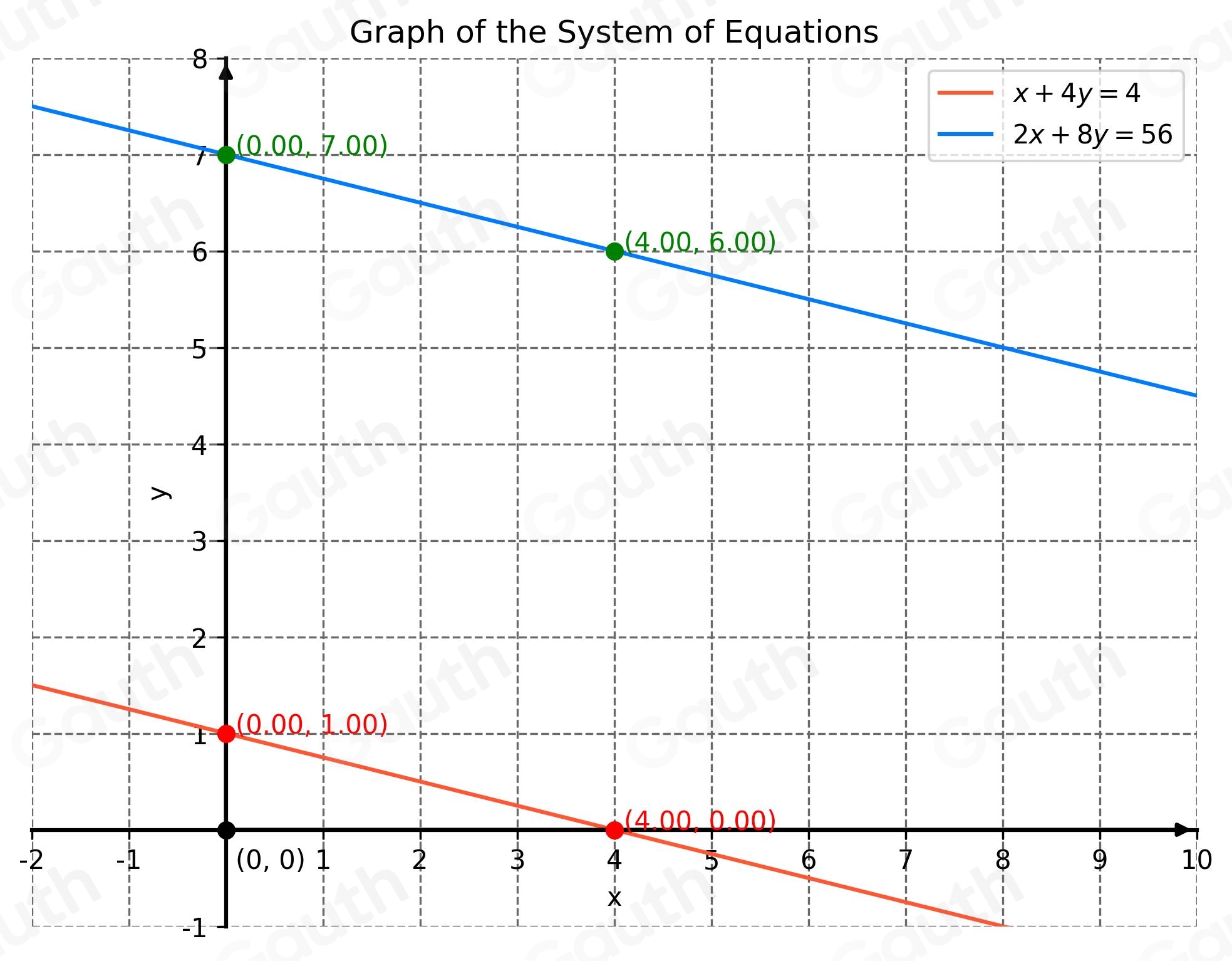 Solved: Graph the system of equations, and determine the solution. x+4y ...