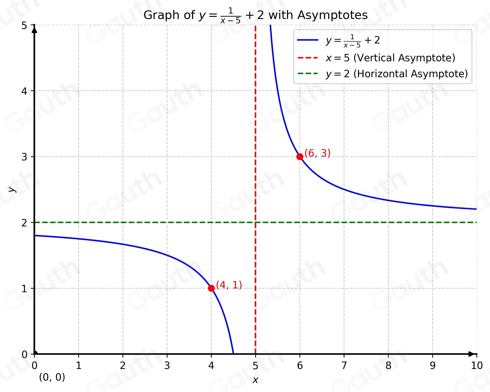 Solved: Sketch the asymptotes and the graph of the function. Identify ...