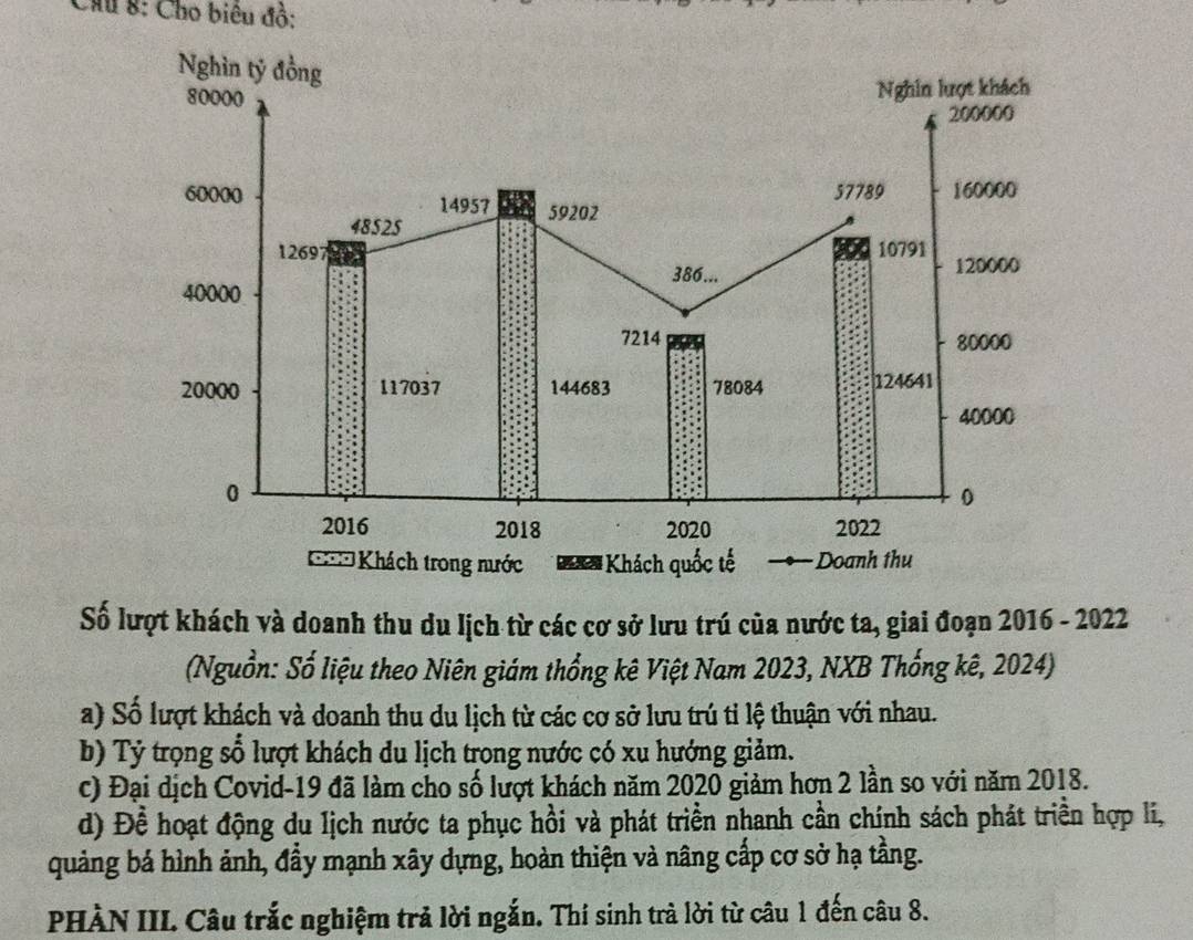 Chu 8: Cho biêu đồ: 
Nghìn tỷ đồng
80000
Nghin lượt khách
200000
57789 160000
60000 14957 59202
48525
12697 10791 120000
386...
40000
7214 80000
20000 117037 144683 78084 124641
40000
0
0
2016 2018 2020 2022
Khách trong nước Ka Khách quốc tế Doanh thu 
Số lượt khách và doanh thu du lịch từ các cơ sở lưu trú của nước ta, giai đoạn 2016 - 2022 
(Nguồn: Số liệu theo Niên giám thống kê Việt Nam 2023, NXB Thống kê, 2024) 
a) Số lượt khách và doanh thu du lịch từ các cơ sở lưu trú ti lệ thuận với nhau. 
b) Tỷ trọng số lượt khách du lịch trong nước có xu hướng giảm. 
c) Đại dịch Covid-19 đã làm cho số lượt khách năm 2020 giảm hơn 2 lần so với năm 2018. 
d) Để hoạt động du lịch nước ta phục hồi và phát triển nhanh cần chính sách phát triền hợp li, 
quảng bá hình ảnh, đầy mạnh xây dựng, hoàn thiện và nâng cấp cơ sở hạ tằng. 
PHÀN III. Câu trắc nghiệm trả lời ngắn. Thí sinh trà lời từ câu 1 đến câu 8.