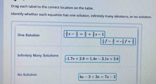 Drag each label to the correct location on the table.
Identify whether each equation has one solution, infinitely many solutions, or no solution.