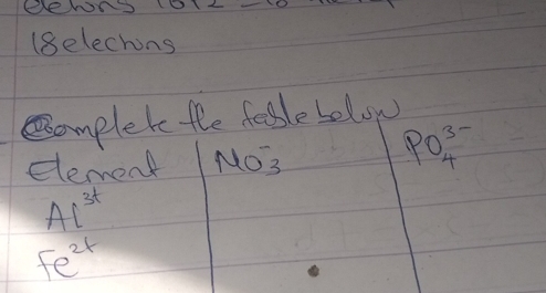 eeNnD 
(selechons 
amplete the fesle below 
element NO^-_- 
PO^(3-)_4 
Al^(3+)
Fe^(2+)