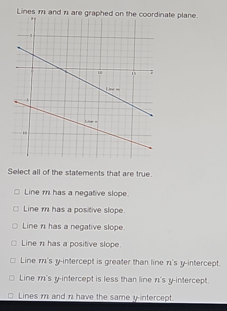 Lines m anate plane.
Select all of the statements that are true.
Line m has a negative slope.
Line m has a positive slope.
Line n has a negative slope.
Line n has a positive slope.
Line n 's y-intercept is greater than line n 's y-intercept.
Line m 's y-intercept is less than line n 's y-intercept.
Lines m and n have the same y-intercept.