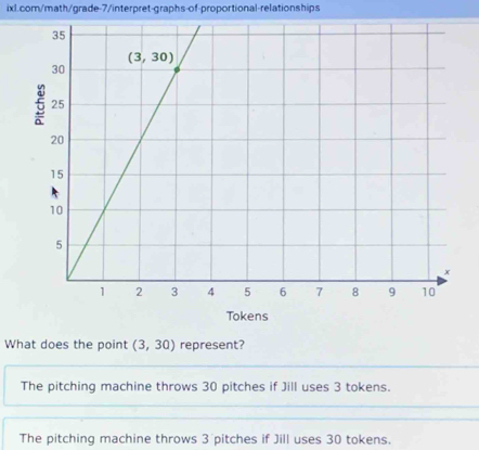 What does the point (3,30) represent?
The pitching machine throws 30 pitches if Jill uses 3 tokens.
The pitching machine throws 3 pitches if Jill uses 30 tokens.