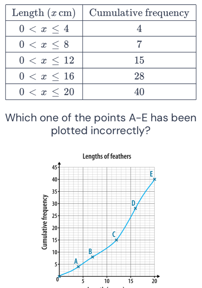 Which one of the points A-E has been
plotted incorrectly?
Lengths of feathers
:
5