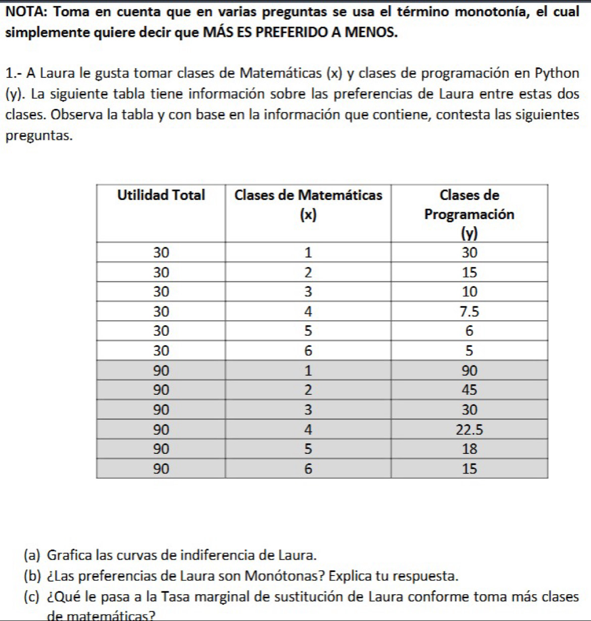 NOTA: Toma en cuenta que en varias preguntas se usa el término monotonía, el cual 
simplemente quiere decir que MÁS ES PREFERIDO A MENOS. 
1.- A Laura le gusta tomar clases de Matemáticas (x) y clases de programación en Python 
(y). La siguiente tabla tiene información sobre las preferencias de Laura entre estas dos 
clases. Observa la tabla y con base en la información que contiene, contesta las siguientes 
preguntas. 
(a) Grafica las curvas de indiferencia de Laura. 
(b) ¿Las preferencias de Laura son Monótonas? Explica tu respuesta. 
(c) ¿Qué le pasa a la Tasa marginal de sustitución de Laura conforme toma más clases 
de matemáticas?