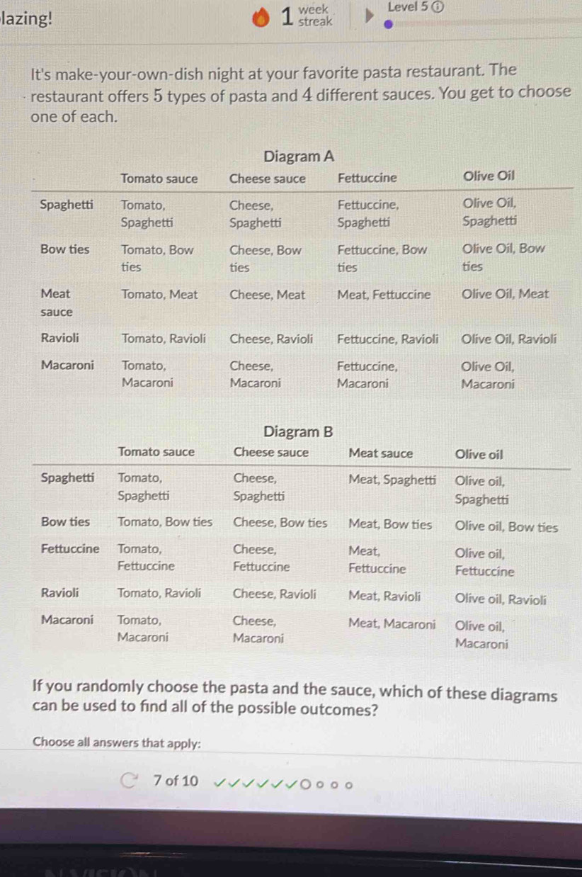 lazing! week Level 5 ⓘ 
1 
⊥ streak 
It's make-your-own-dish night at your favorite pasta restaurant. The 
restaurant offers 5 types of pasta and 4 different sauces. You get to choose 
one of each. 
If you randomly choose the pasta and the sauce, which of these diagrams 
can be used to find all of the possible outcomes? 
Choose all answers that apply: 
7 of 10